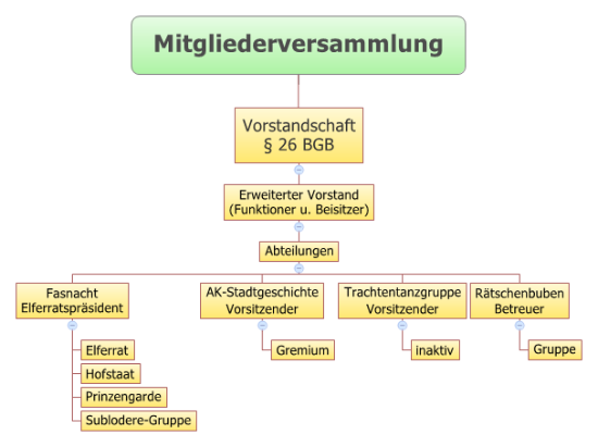 Heimatgilde Frohsinn - Organigramm